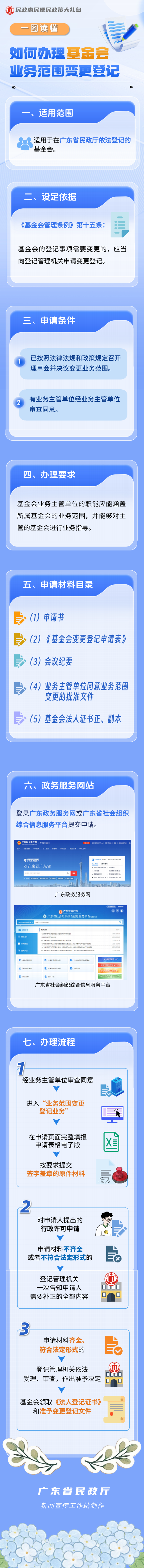 一图读懂 如何办理基金会业务范围变更登记（新）_00.png